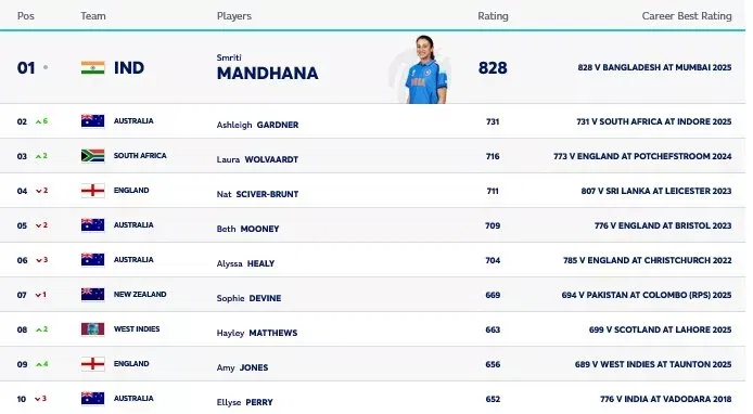 ICC Women's ODI batting rankings as on 28th October, 2025