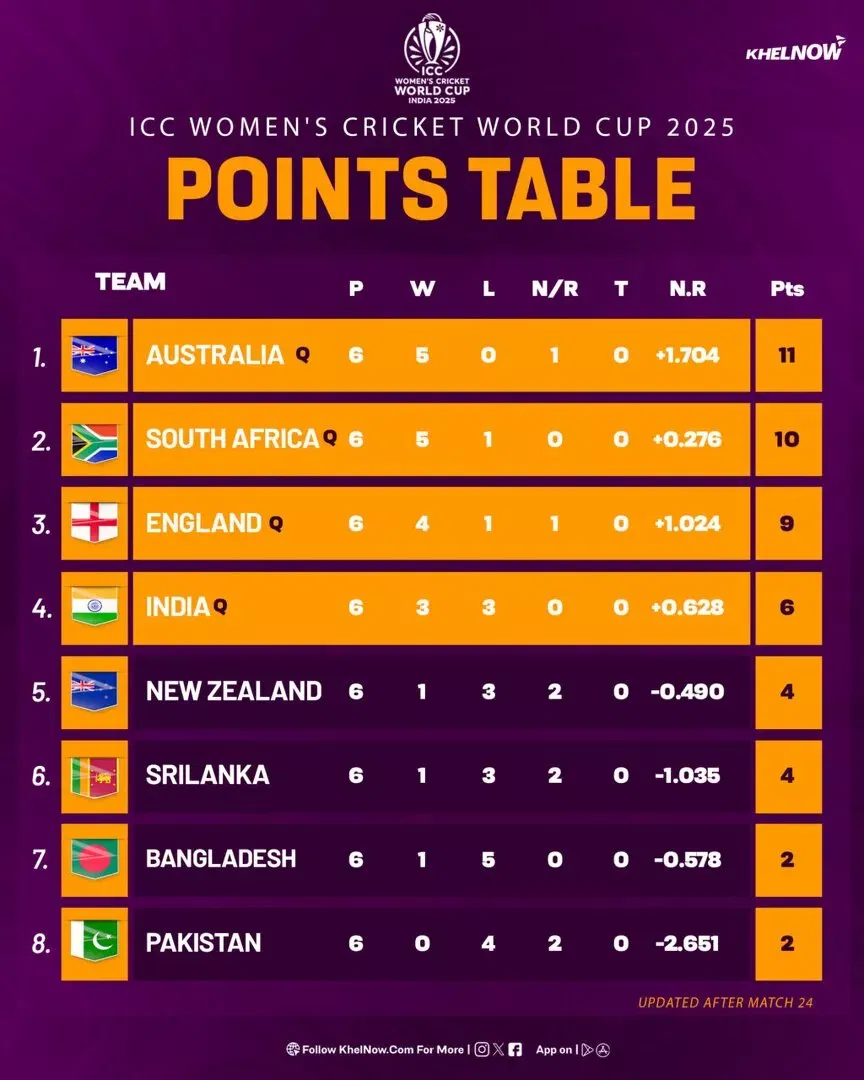 ICC Women's Cricket World Cup 2025: Points table after match 24, IND vs NZ