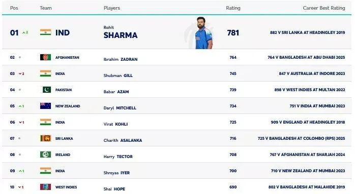 Men's ICC ODI batting rankings as on 29th October, 2025