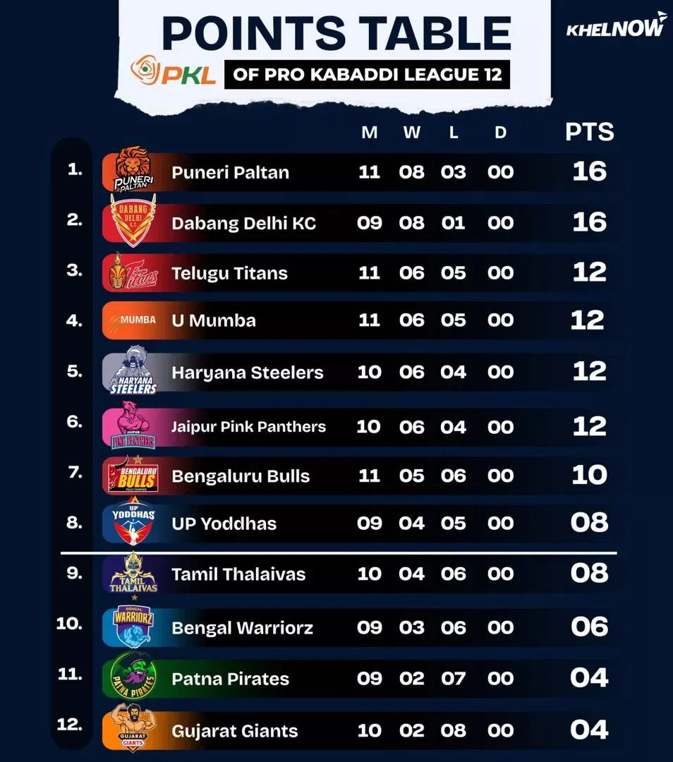 PKL 12 Points Table after match 60