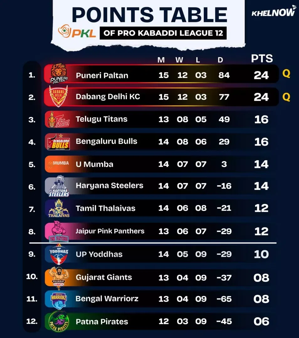 PKL 12 Points Table after match 82