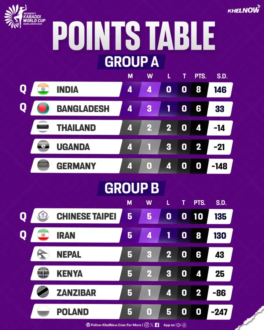 Women's Kabaddi World Cup 2025 Final Points Table