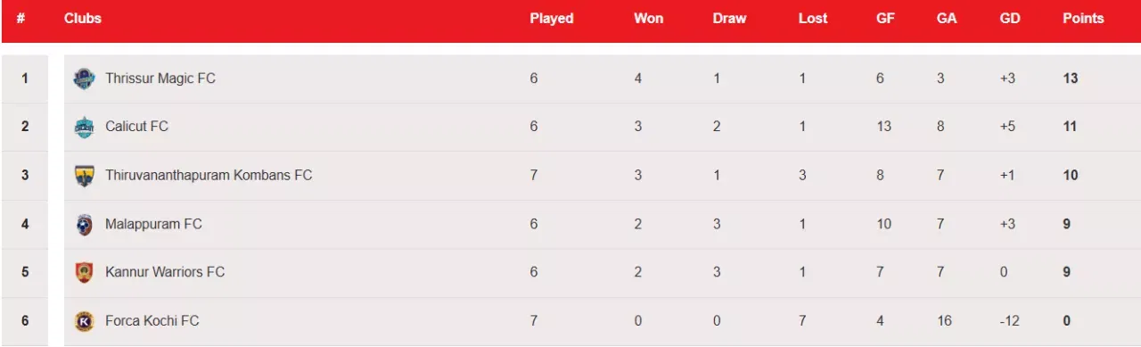 Super League Kerala 2025: Updated points table, most goals after Forca Kochi vs Thiruvananthapuram Kombans FC