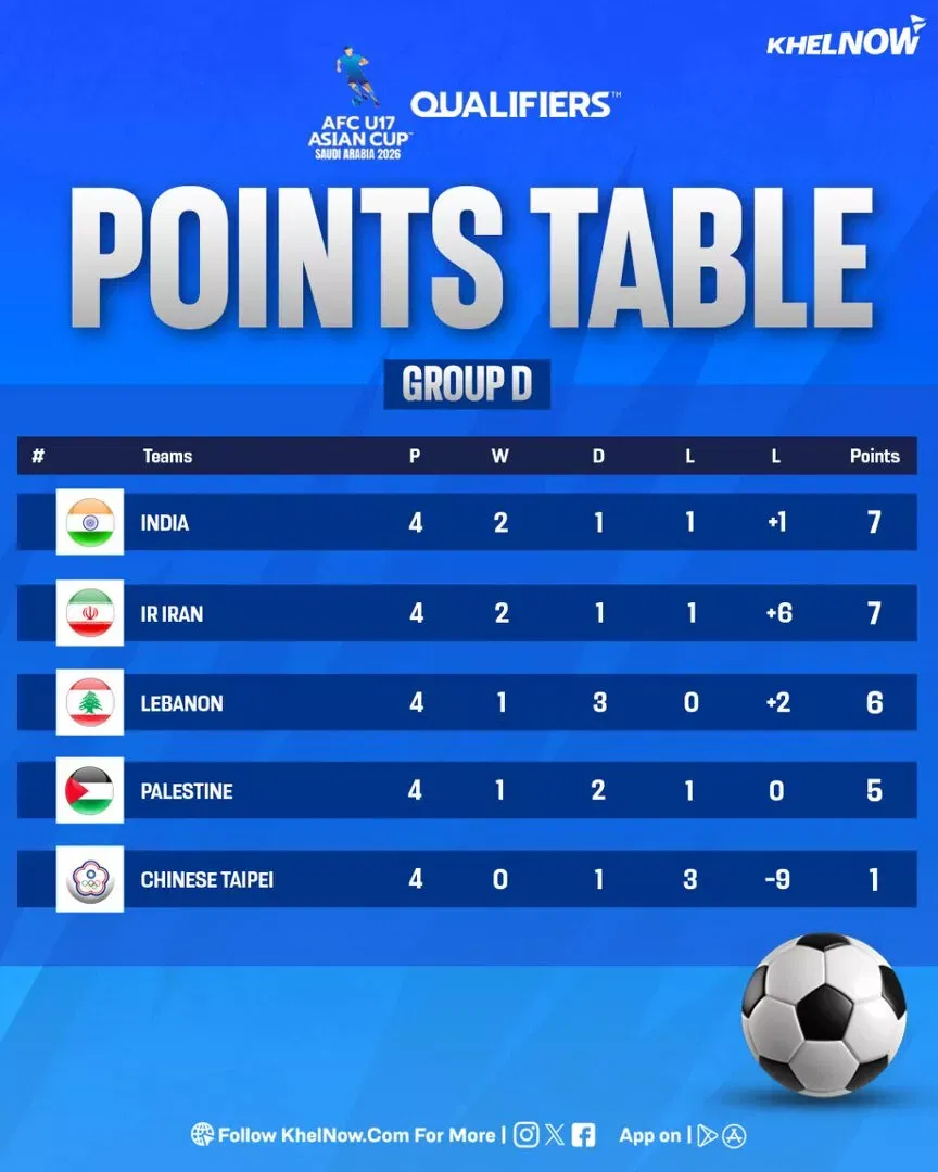 AFC U17 Asian Cup Qualifiers updated points table: India top Group D to qualify for AFC U17 Asian Cup Qualifiers