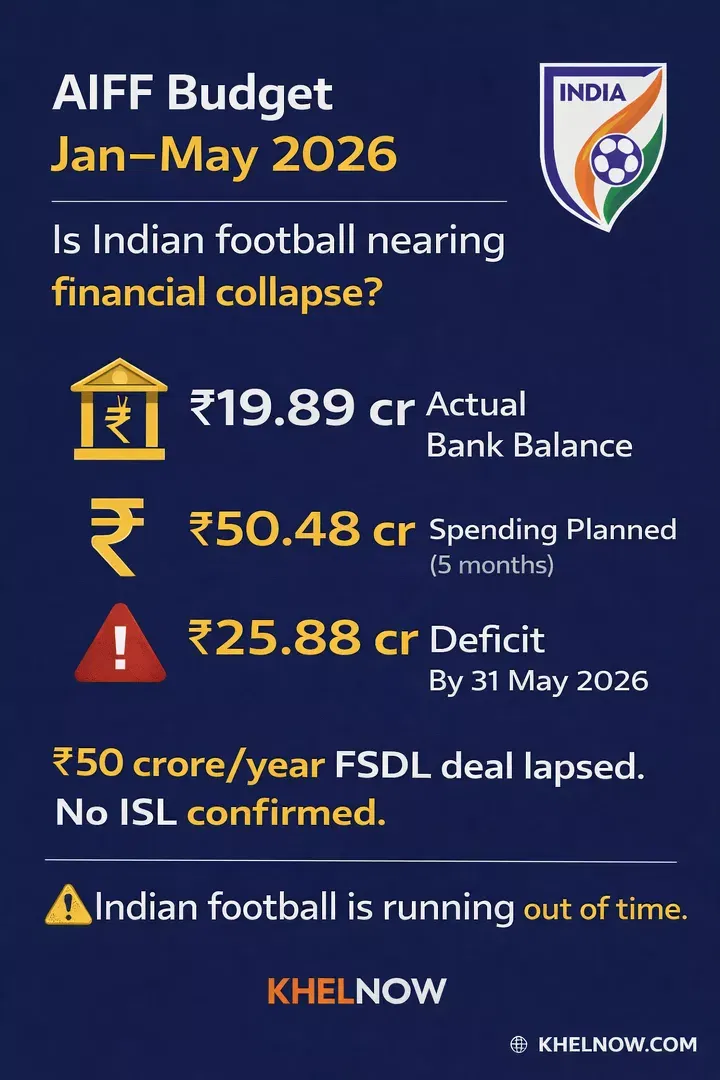 With ₹19.89 crore bank balance, is AIFF & Indian football standing on the edge of financial collapse?
