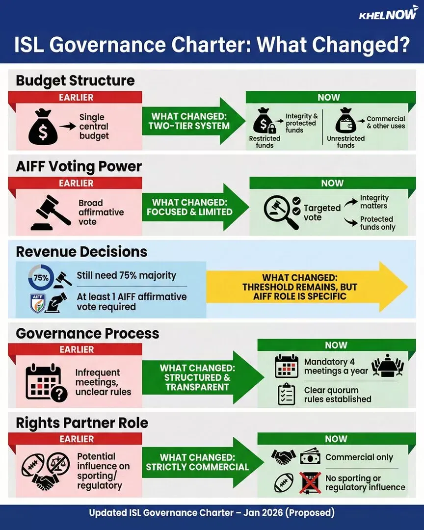 AIFF ISL governing charter updated