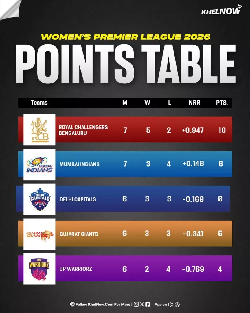 WPL 2026 Points table after match 16, RCB-W vs MI-W