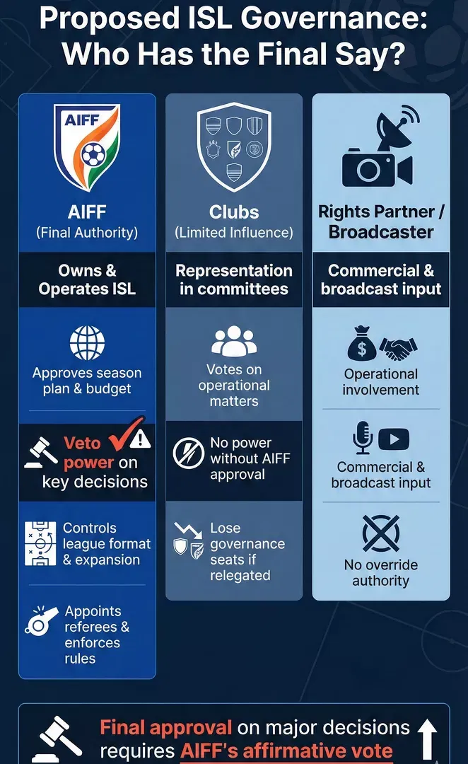 ISL new structure by AIFF