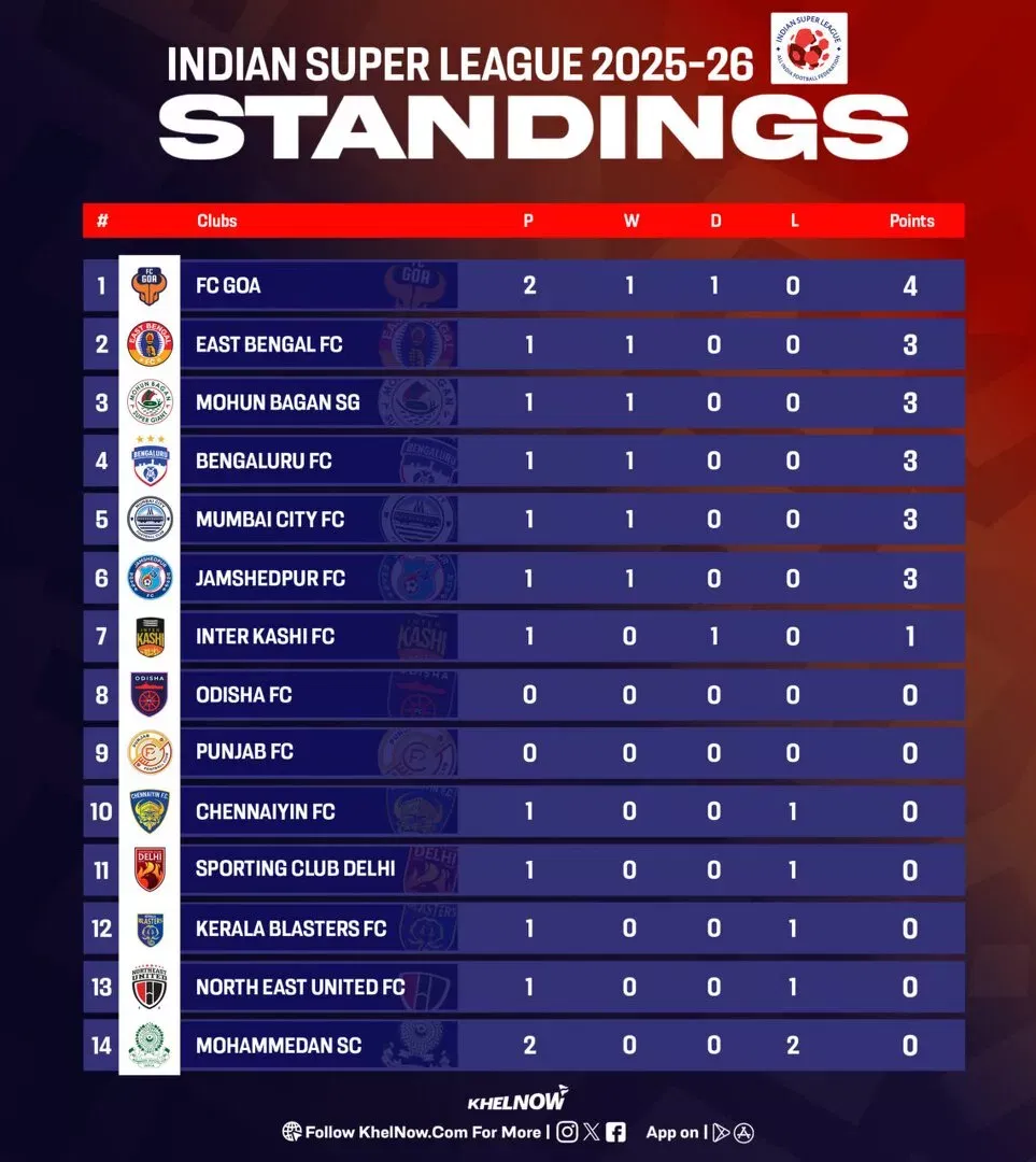 ISL 2025-26: Updated points table, most goals and most assists after Mohammedan Sporting vs FC Goa