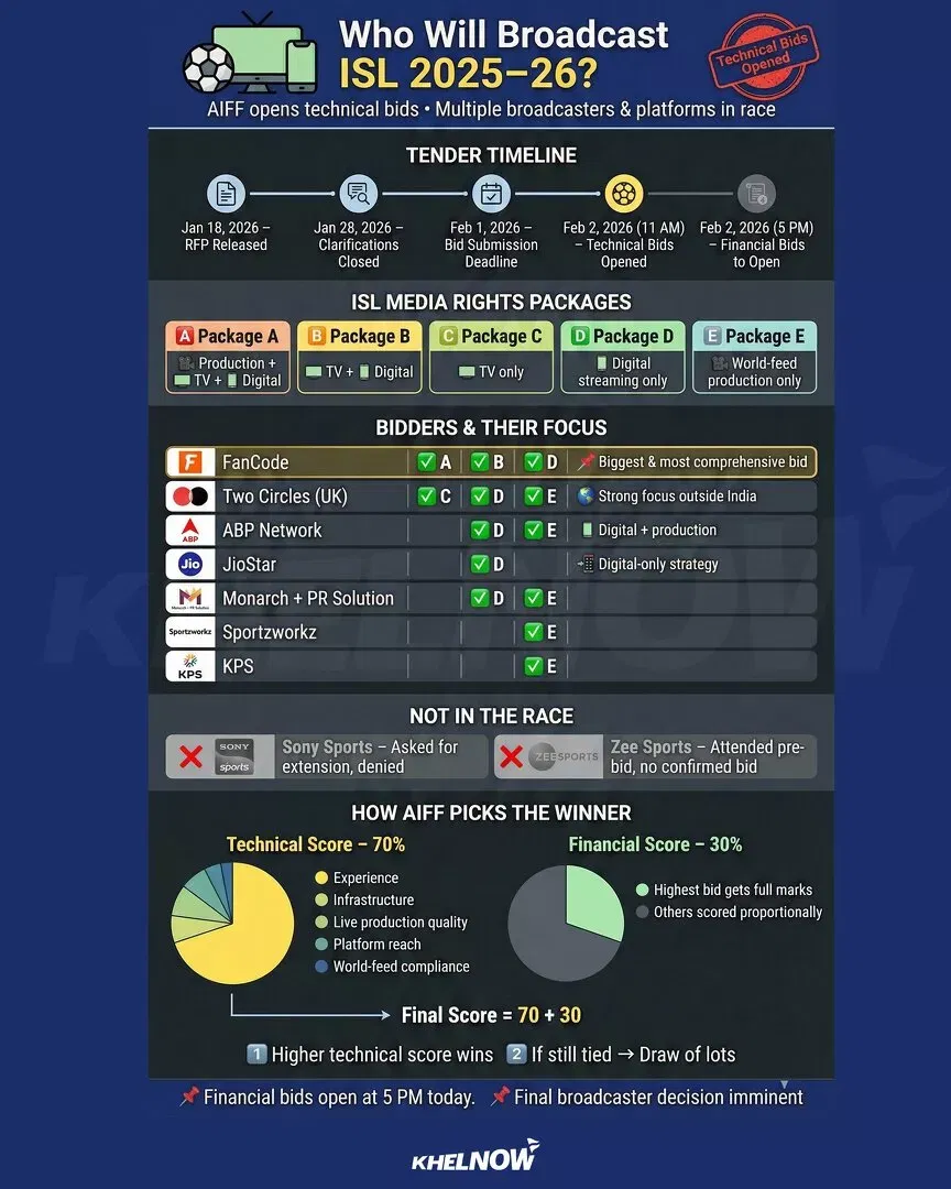 ISL 2025-26 media deal technical bids details