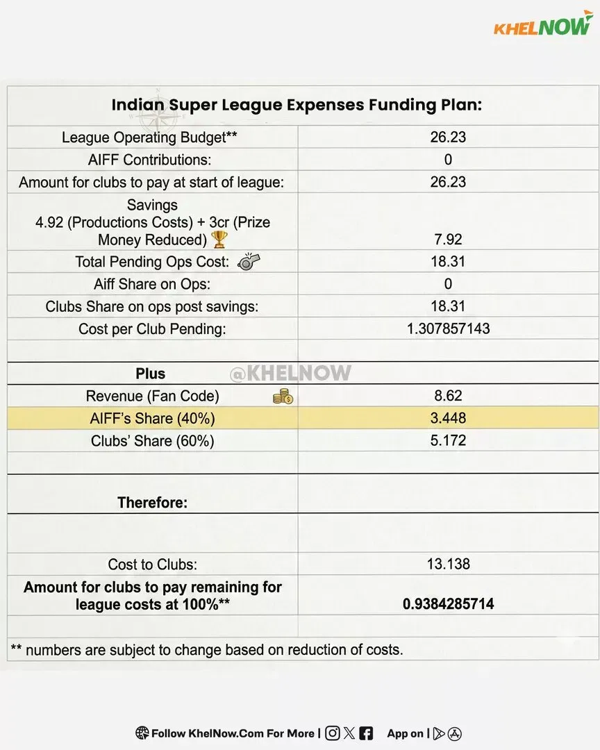 ISL 2025-26 Financial Model