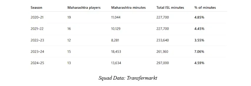 Decoding the Downfall of Maharashtra Men’s Football Part 3: On The Brink (2020-Present Day)