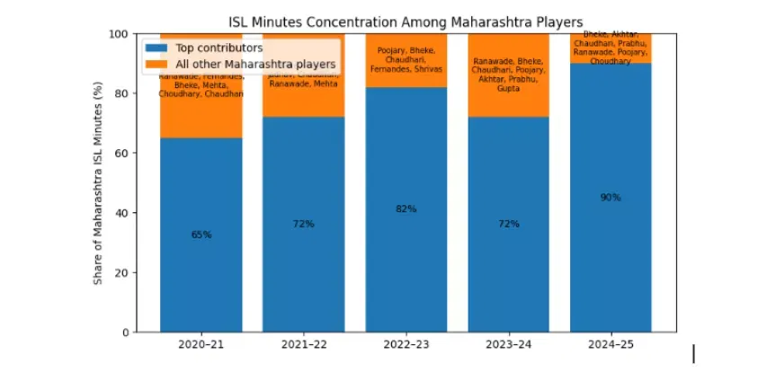 Decoding the Downfall of Maharashtra Men’s Football Part 3: On The Brink (2020-Present Day)