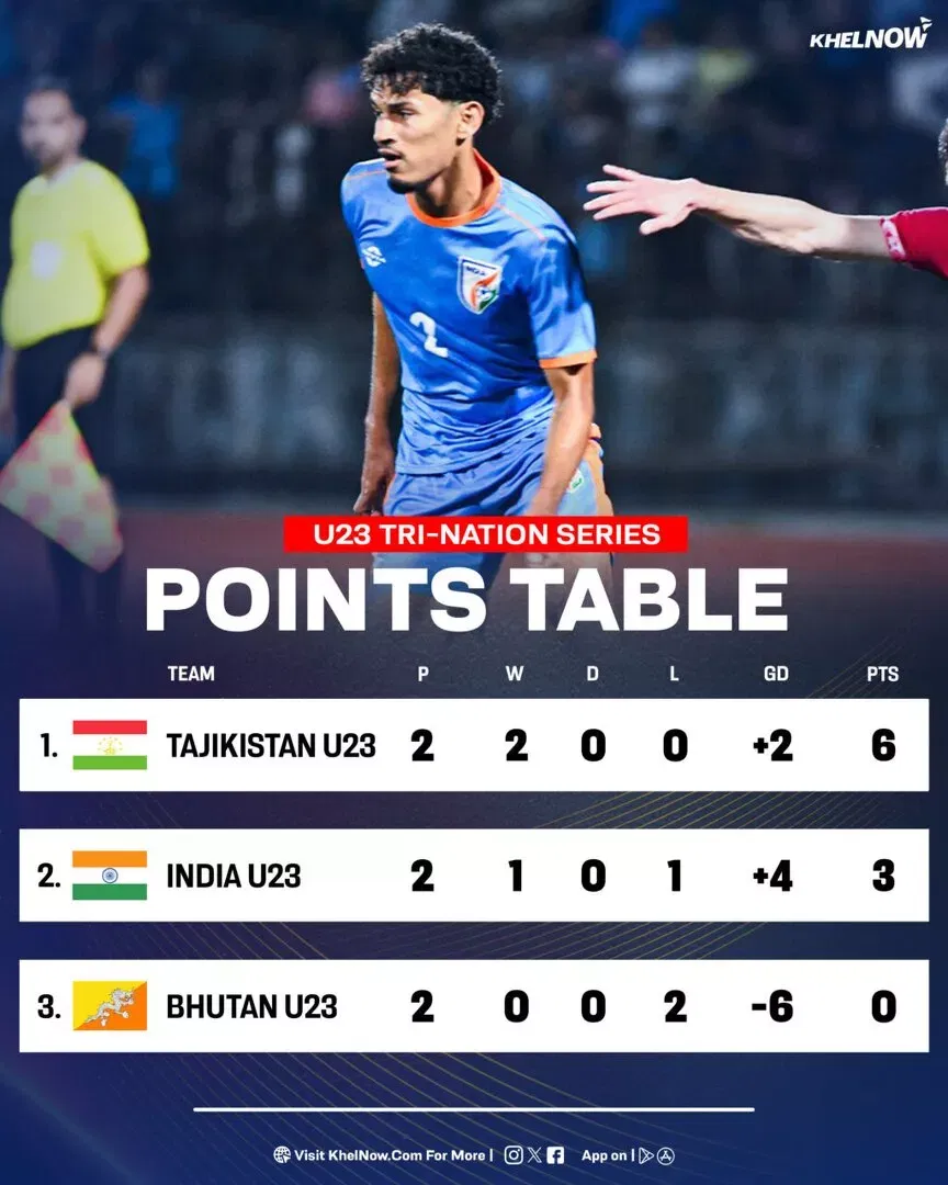 U-23 Tri-Nation International Friendly Tournament 2026: Points table update after Tajikistan U23 vs India U23
