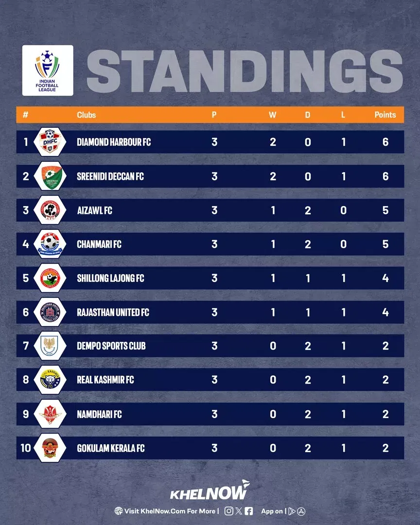 IFL 2025-26: Match week review of the Indian Football League