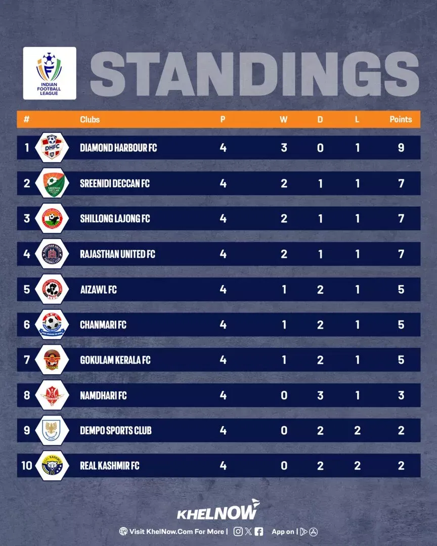 IFL 2025-26: Match week review of the Indian Football League