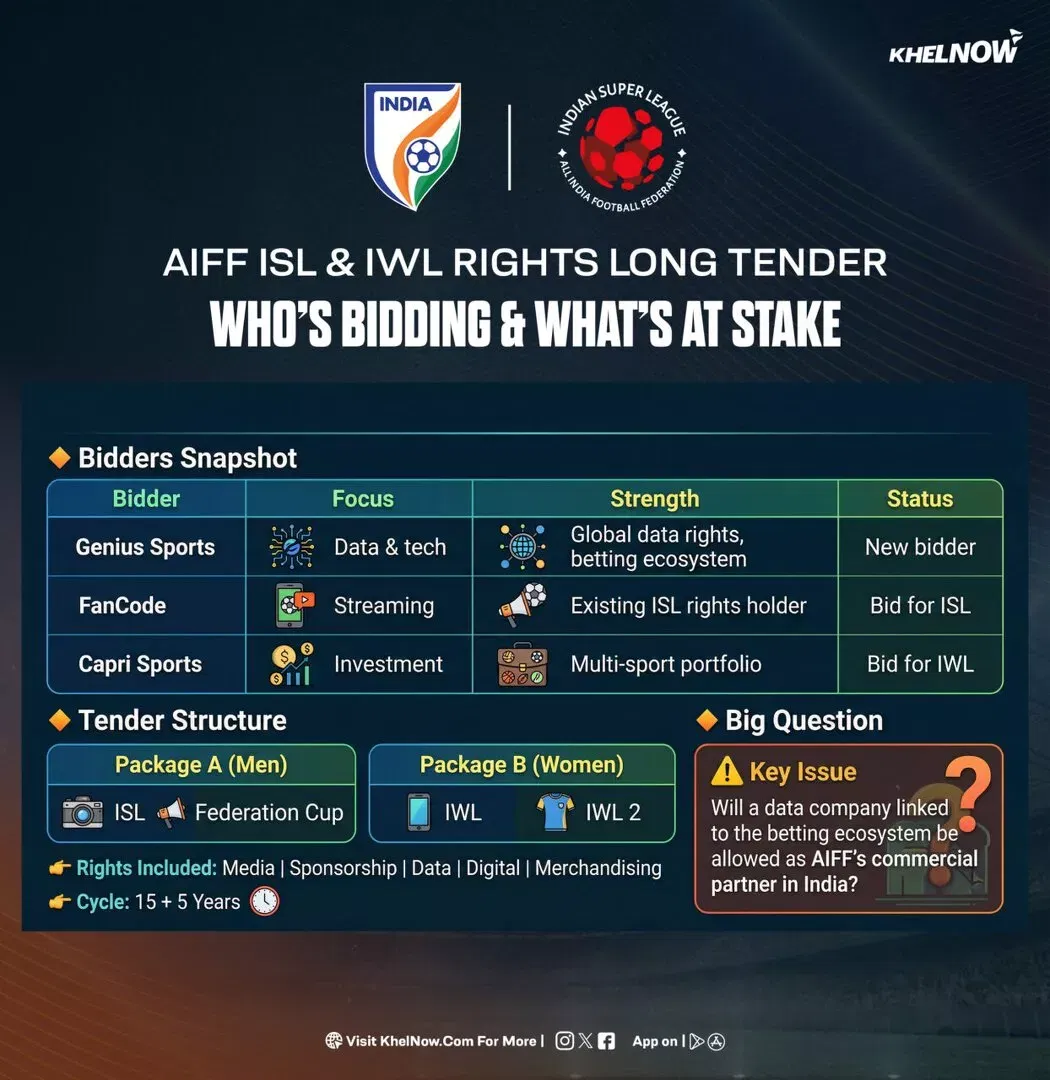 ISL, IWL, Indian Football, Capri Sports, Genius Sports and Fancode and AIFF