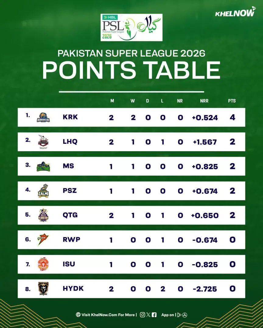 PSL 2026 Points Table after match 6, LAH vs KAR