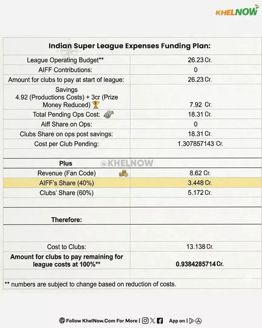 ISL clubs pay first instalment but warn AIFF: governance cannot remain unilateral