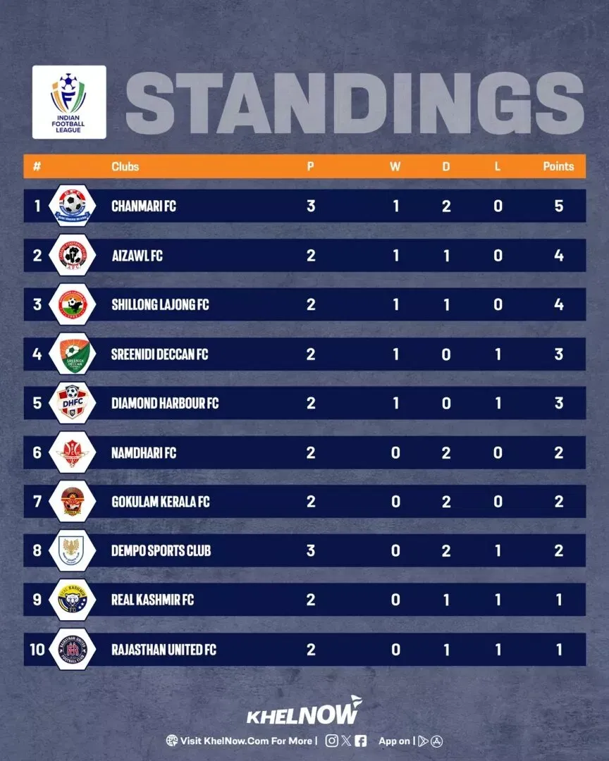 IFL 2025-26 updated points table