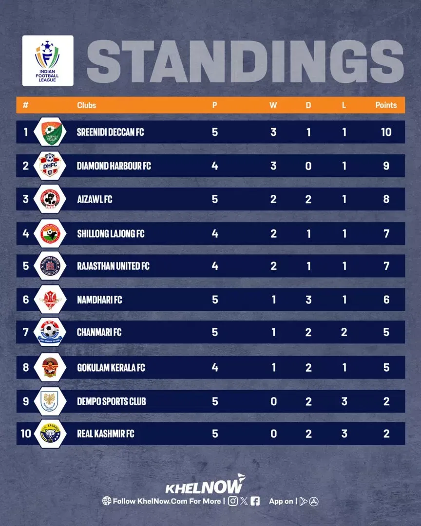 2025-26 points table