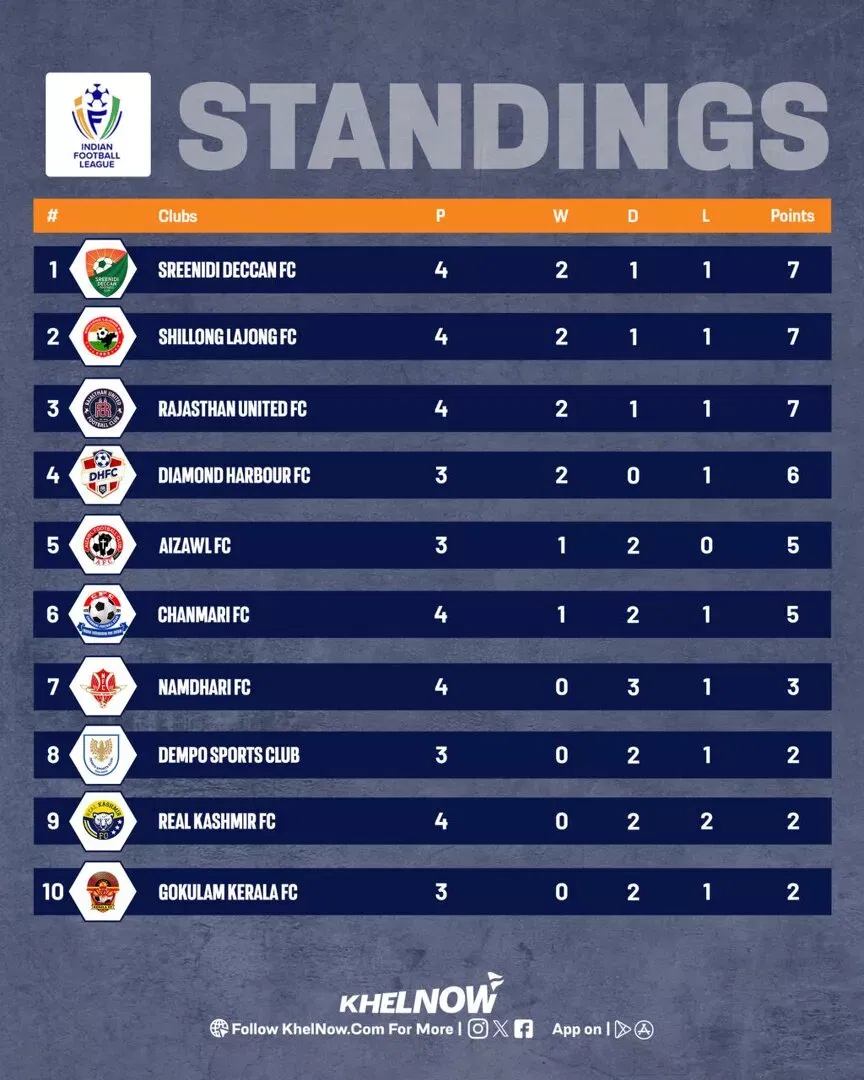 IFL 2025-26 Updated Points table