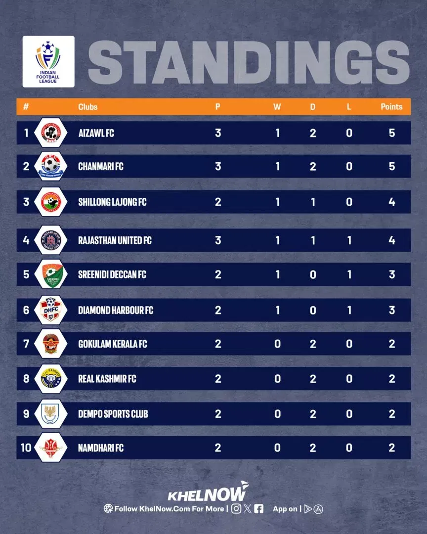 IFL 2025-26 Points Table after the match between Real Kashmir and  Aizawl FC