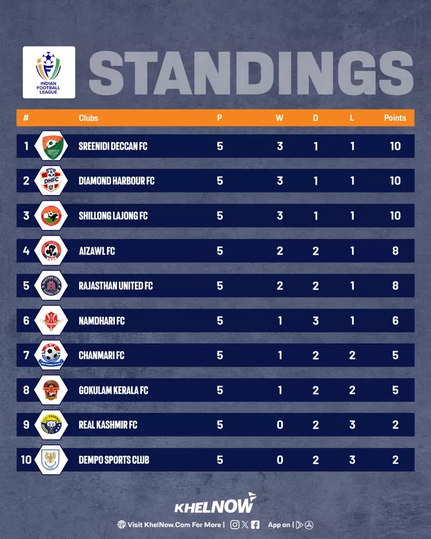 IFL updated points table
