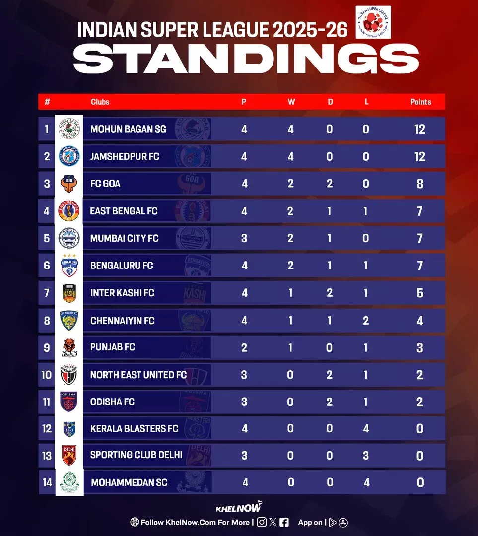 ISL 2025-26: Updated points table, most goals and most assists after Kerala Blasters FC vs Chennaiyin FC