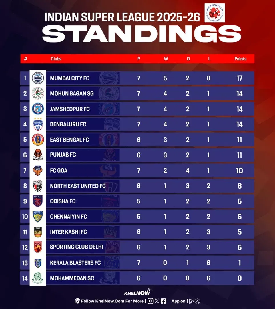 ISL points table