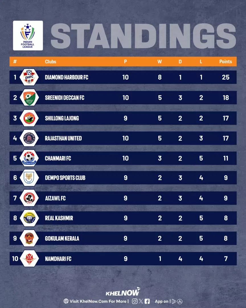 IFL Updated Points Table