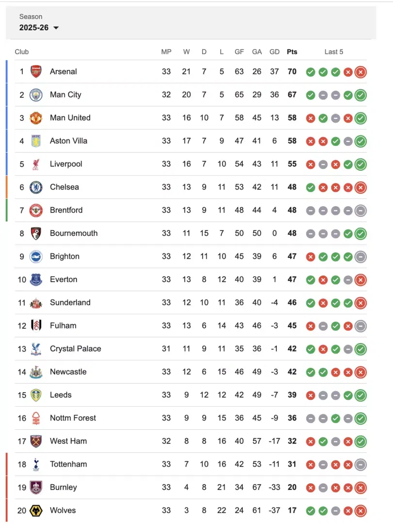 Premier League 2025-26: Updated points table, most goals, and most assists after Man City vs Arsenal
