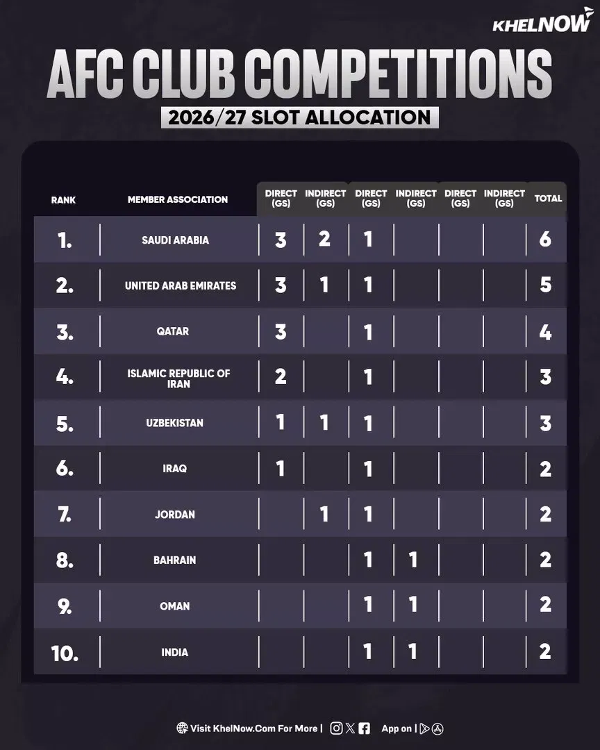 India lands 2 spots for AFC 2026-27 club competition