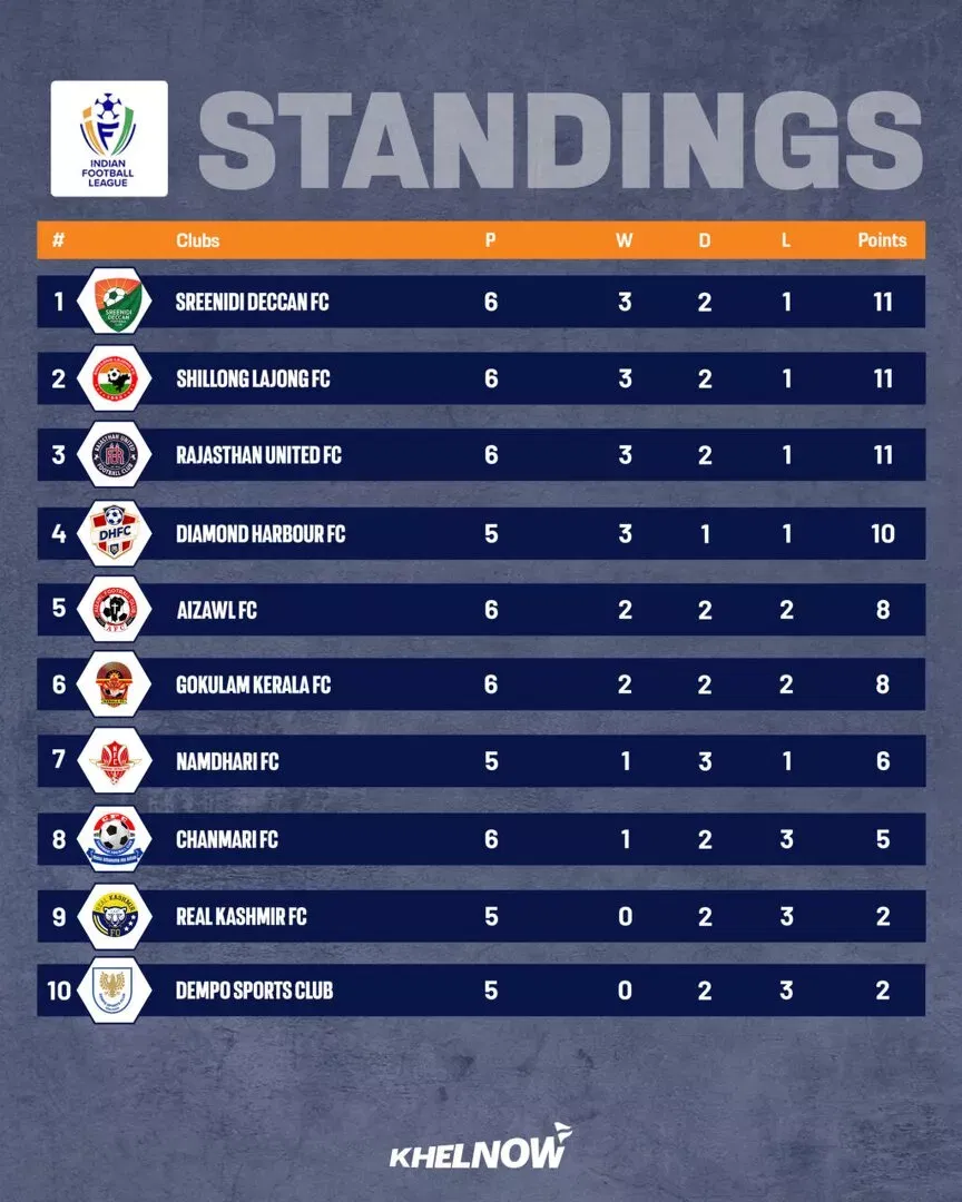 IFL 2025-26: Updated points table, most goals after Sreenidhi Deccan vs Shillong Lajong FC