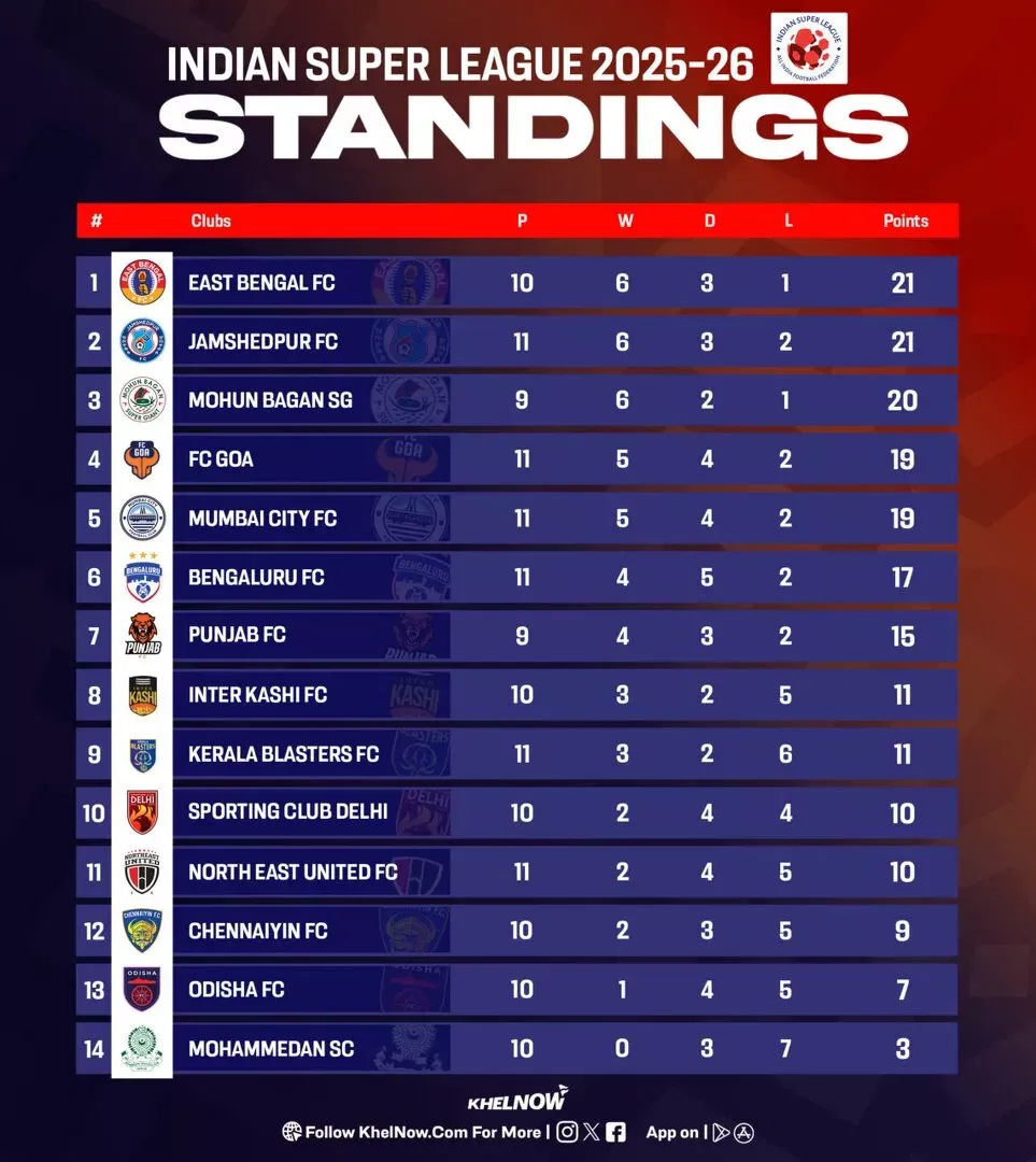 ISL points table
