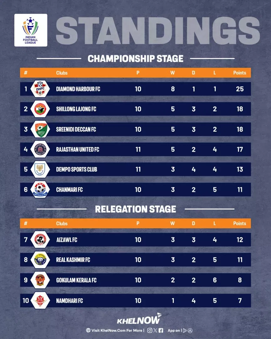 IFL points table