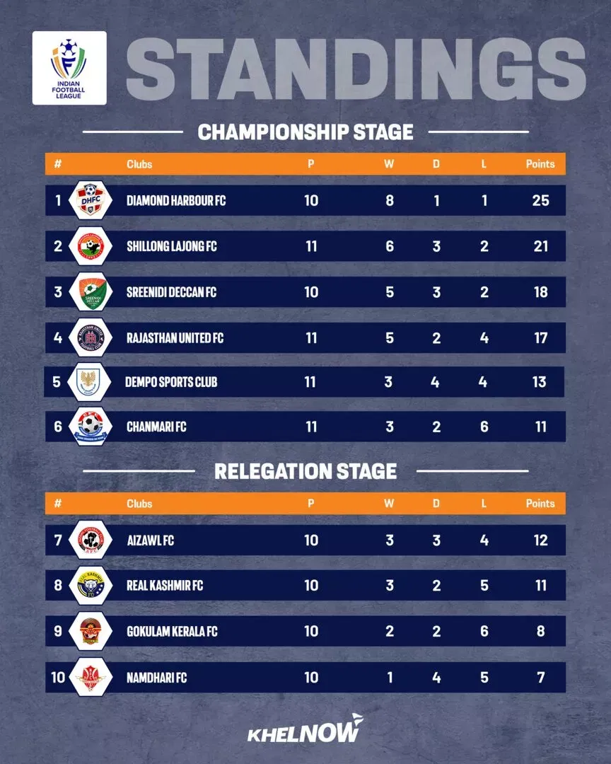 IFL Points Table