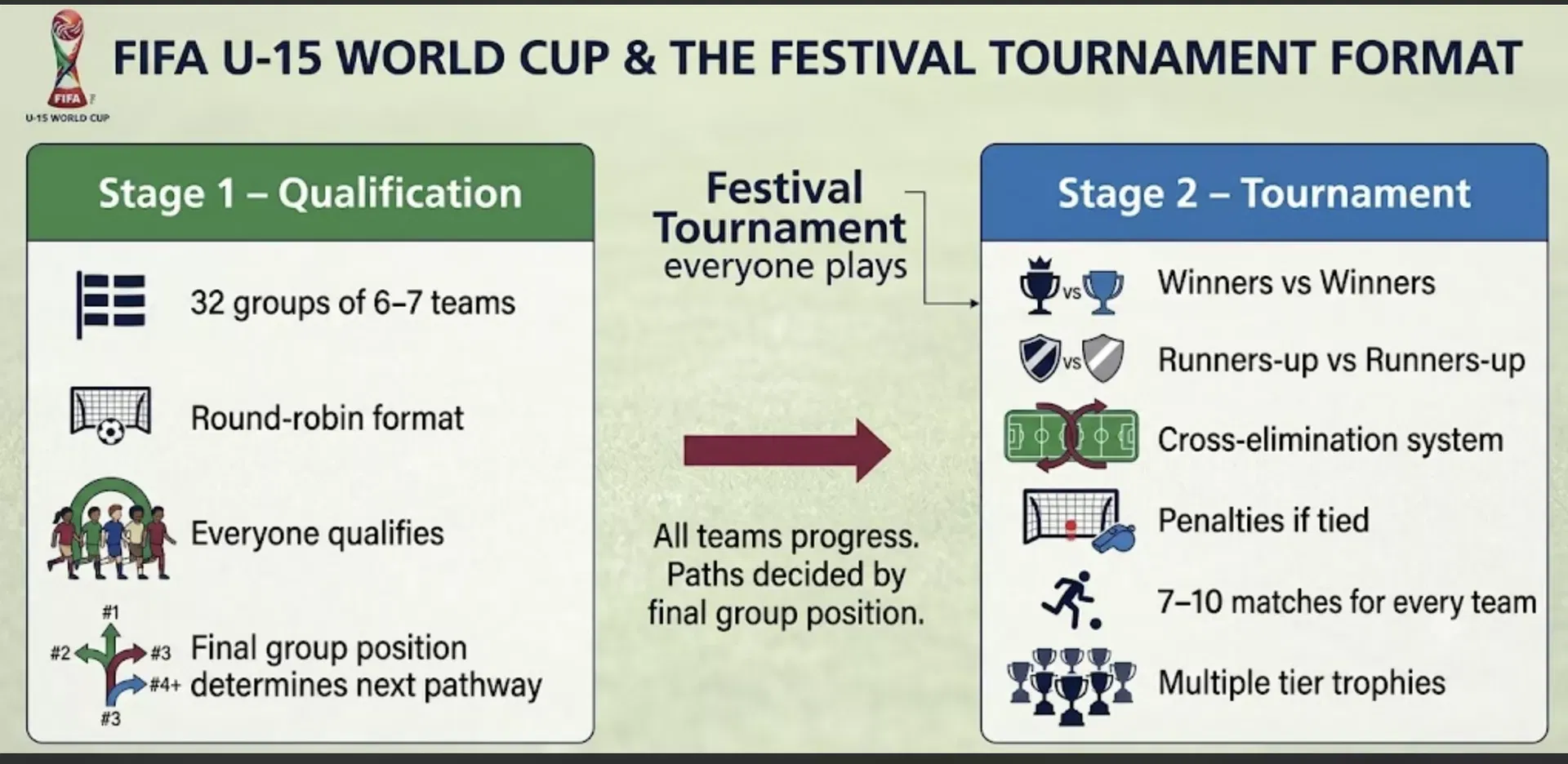 FIFA U-15 World Cup and Festival 2026 format