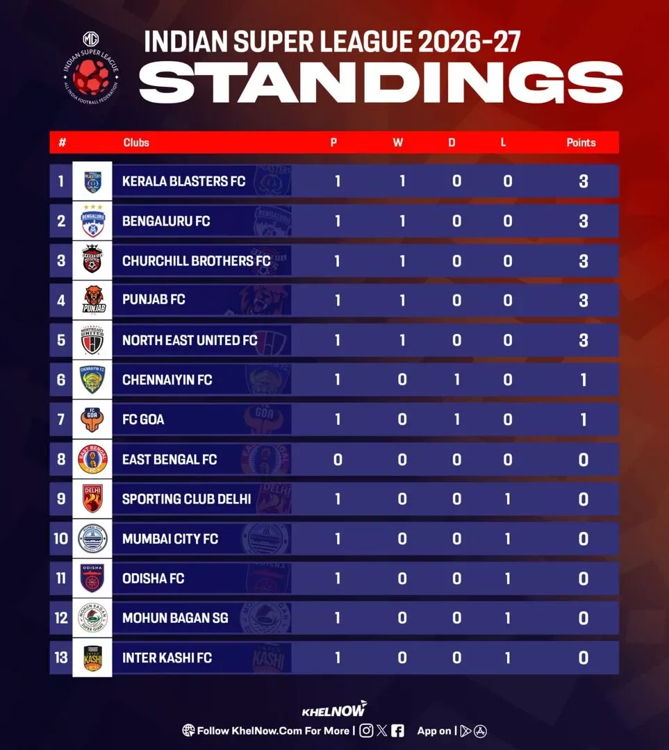 ISL 2026-27: Updated points table, most goals, and most assists after Punjab FC vs Odisha FC