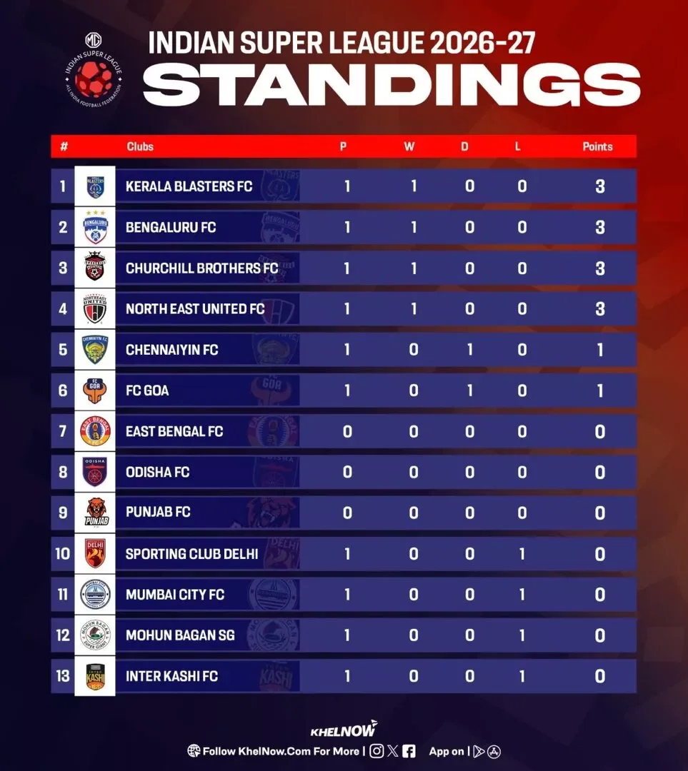 ISL 2026-27: Updated points table, most goals, and most assists after NorthEast United vs Mohun Bagan